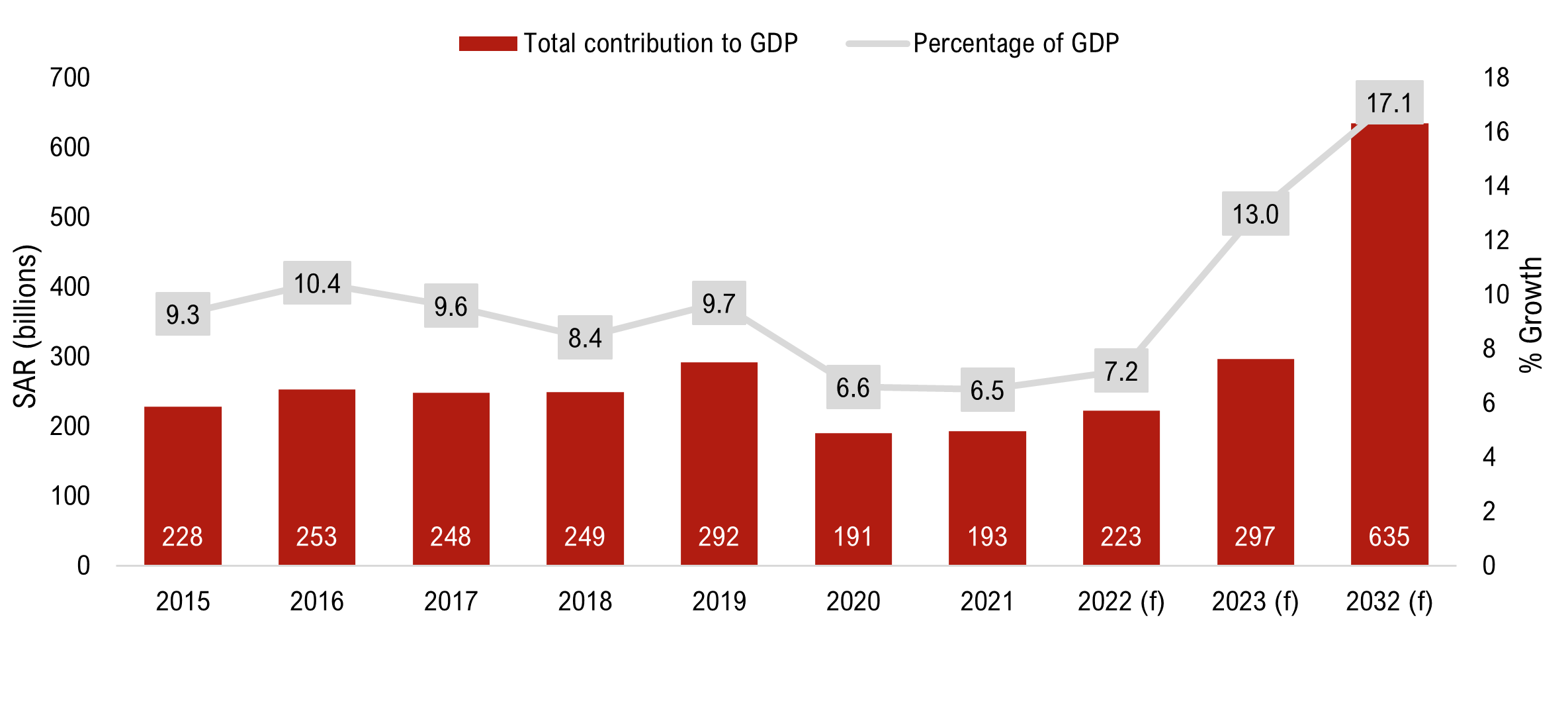 tourism data ksa